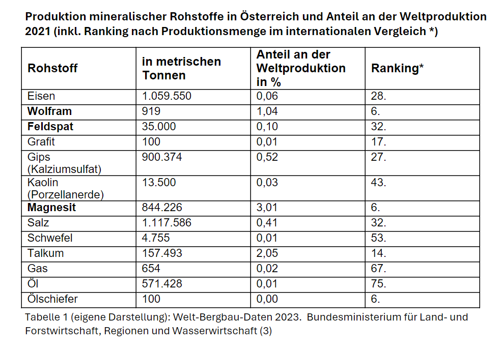 Rohstoffabbau in Österreich – Global Studies Uni Graz